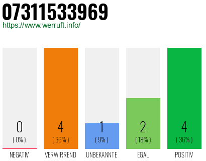 Rufnummer 07311533969 Telefonnummer 07311533969