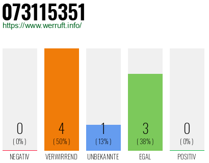 Rufnummer 073115351 Telefonnummer 073115351