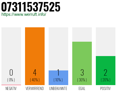 Rufnummer 07311537525 Telefonnummer 07311537525