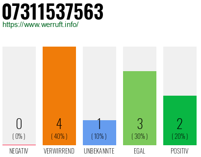 Rufnummer 07311537563 Telefonnummer 07311537563