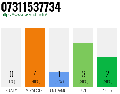 Rufnummer 07311537734 Telefonnummer 07311537734