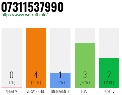 Rufnummer 07311537990 Telefonnummer 07311537990