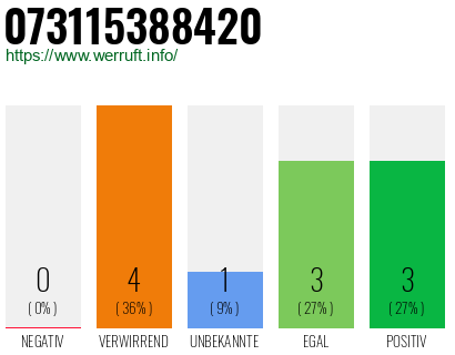 Rufnummer 073115388420 Telefonnummer 073115388420