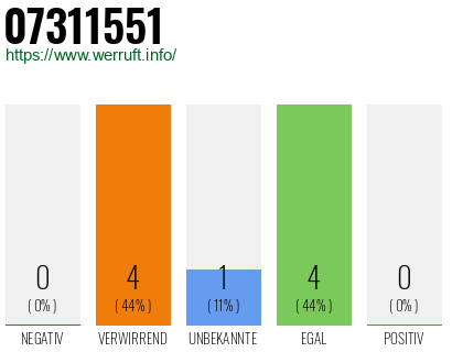 Rufnummer 07311551 Telefonnummer 07311551