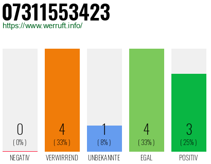 Rufnummer 07311553423 Telefonnummer 07311553423