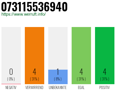 Rufnummer 073115536940 Telefonnummer 073115536940