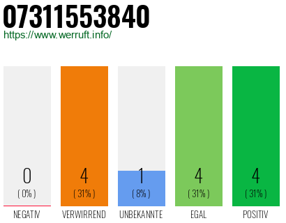 Rufnummer 07311553840 Telefonnummer 07311553840