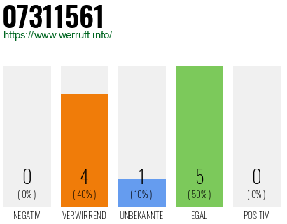 Rufnummer 07311561 Telefonnummer 07311561