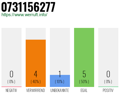 Rufnummer 0731156277 Telefonnummer 0731156277