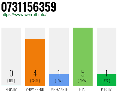 Rufnummer 0731156359 Telefonnummer 0731156359
