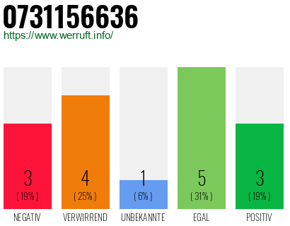 Rufnummer 0731156636 Telefonnummer 0731156636