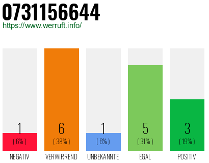 Rufnummer 0731156644 Telefonnummer 0731156644
