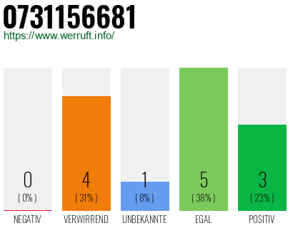 Rufnummer 0731156681 Telefonnummer 0731156681