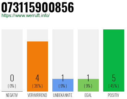 Rufnummer 073115900856 Telefonnummer 073115900856