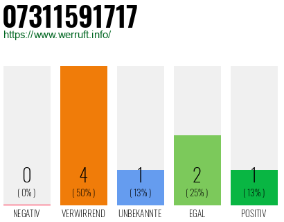 Rufnummer 07311591717 Telefonnummer 07311591717