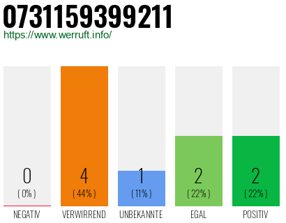 Rufnummer 0731159399211 Telefonnummer 0731159399211