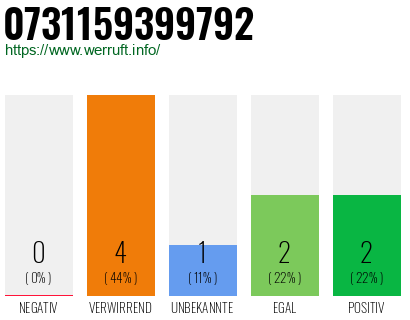 Rufnummer 0731159399792 Telefonnummer 0731159399792