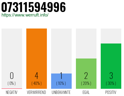 Rufnummer 07311594996 Telefonnummer 07311594996