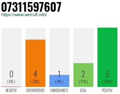 Rufnummer 07311597607 Telefonnummer 07311597607
