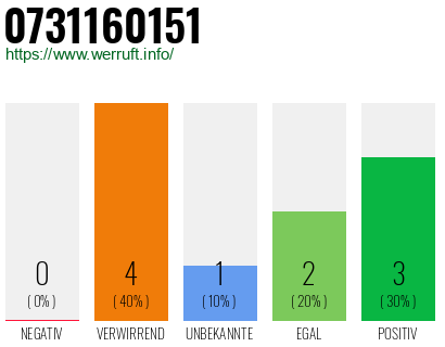 Rufnummer 0731160151 Telefonnummer 0731160151