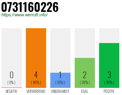 Rufnummer 0731160226 Telefonnummer 0731160226