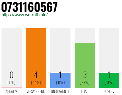 Rufnummer 0731160567 Telefonnummer 0731160567