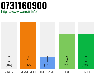 Rufnummer 0731160900 Telefonnummer 0731160900