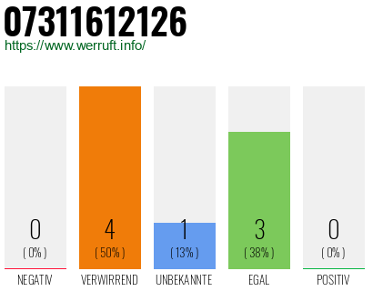 Rufnummer 07311612126 Telefonnummer 07311612126