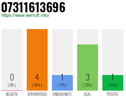 Rufnummer 07311613696 Telefonnummer 07311613696