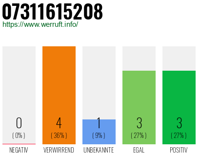 Rufnummer 07311615208 Telefonnummer 07311615208