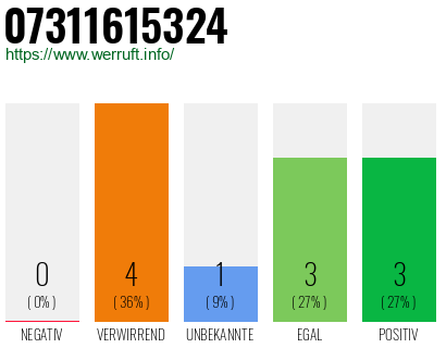 Rufnummer 07311615324 Telefonnummer 07311615324