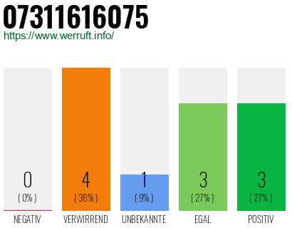 Rufnummer 07311616075 Telefonnummer 07311616075