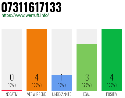 Rufnummer 07311617133 Telefonnummer 07311617133