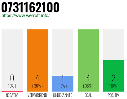 Rufnummer 0731162100 Telefonnummer 0731162100
