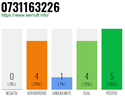 Rufnummer 0731163226 Telefonnummer 0731163226