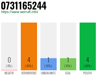 Rufnummer 0731165244 Telefonnummer 0731165244