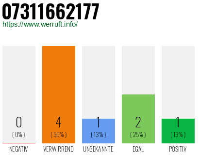 Rufnummer 07311662177 Telefonnummer 07311662177