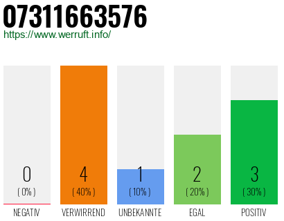 Rufnummer 07311663576 Telefonnummer 07311663576