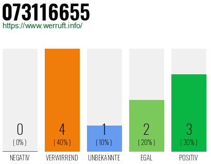 Rufnummer 073116655 Telefonnummer 073116655