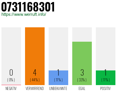 Rufnummer 0731168301 Telefonnummer 0731168301