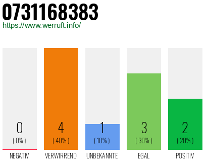 Rufnummer 0731168383 Telefonnummer 0731168383