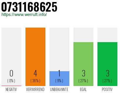 Rufnummer 0731168625 Telefonnummer 0731168625