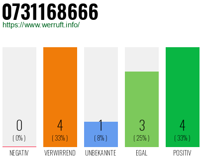 Rufnummer 0731168666 Telefonnummer 0731168666