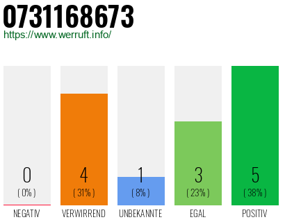 Rufnummer 0731168673 Telefonnummer 0731168673