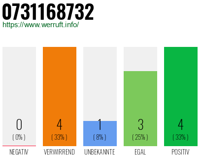 Rufnummer 0731168732 Telefonnummer 0731168732