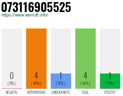 Rufnummer 073116905525 Telefonnummer 073116905525