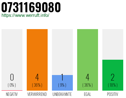 Rufnummer 0731169080 Telefonnummer 0731169080