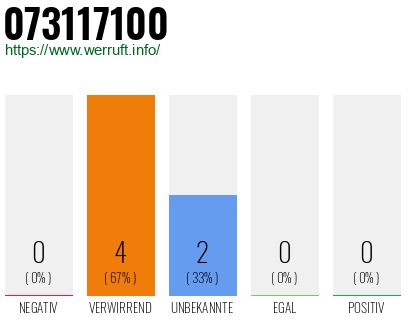 Rufnummer 073117100 Telefonnummer 073117100