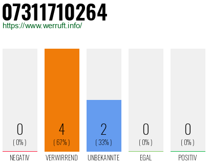 Rufnummer 07311710264 Telefonnummer 07311710264