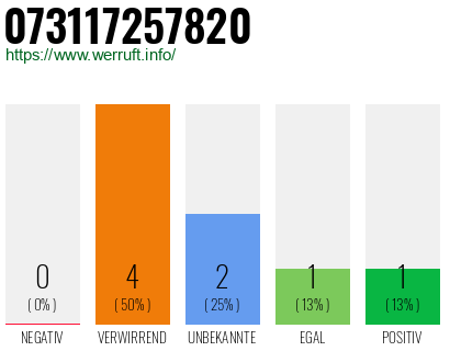 Rufnummer 073117257820 Telefonnummer 073117257820